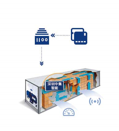 Telecommunication equipment and sensors for reefer container tracking